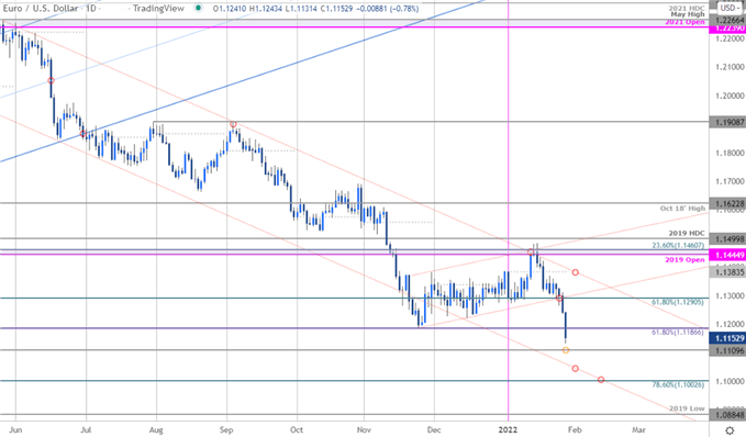 Euro Price Chart - EUR/USD Daily - Euro vs US Dollar Trade Outlook - Technical Forecast