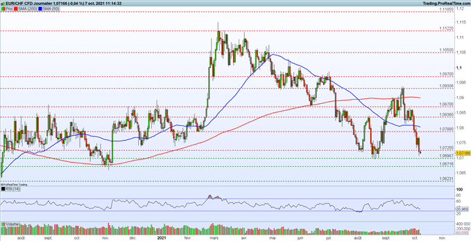 graphique du jour eurchf