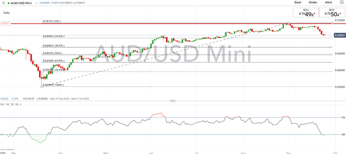 Australian Dollar Forecast: Key AUD/USD Levels to Watch