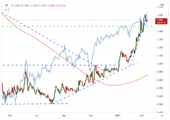 10 Jährige US Treasurys Chart Täglich