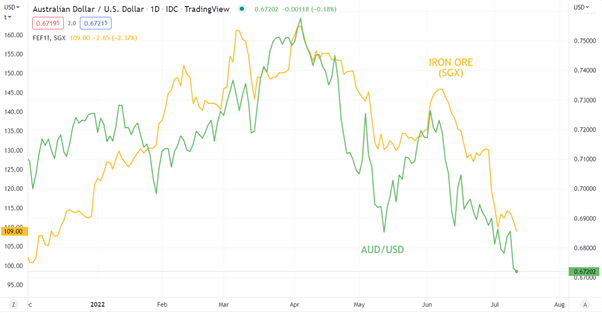 AUDUSD CHART