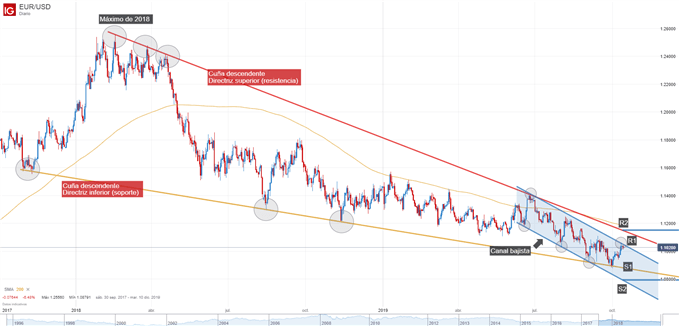 Gráfico técnico EUR/USD