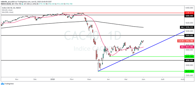 CAC 40 : Les enjeux du second semestre 2020