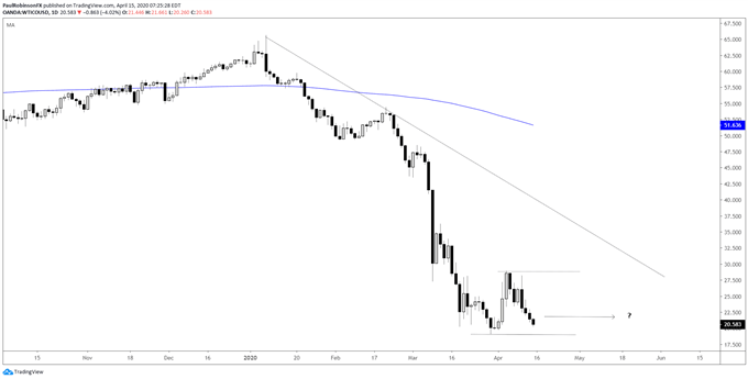Crude oil daily chart