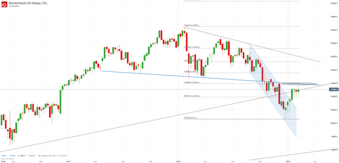 DAX Chartanalyse auf Tagesbasis