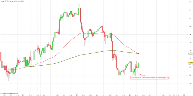 Grafico EURUSD 1 Hora - 29/03/2018