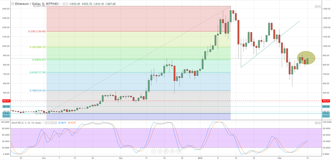 Bitcoin, Ether and Ripple; Updated Price Charts and Outlook