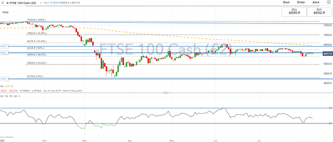 FTSE price chart 