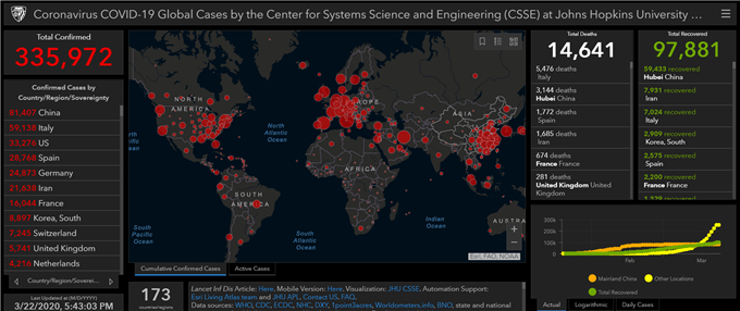 Chart showing coronavirus
