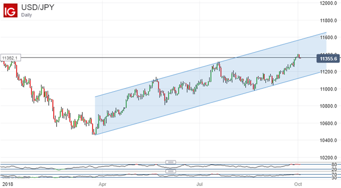 US Dollar Vs Japanese Yen, Daily Chart