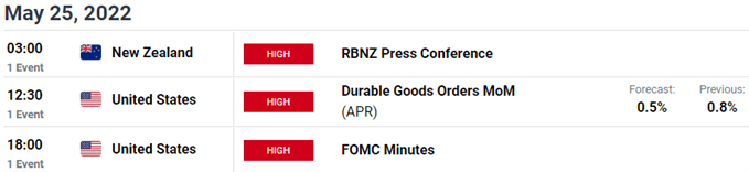 New Zealand / US Economic Releases - Key NZD/USD Data - Kiwi Weekly Event Risk