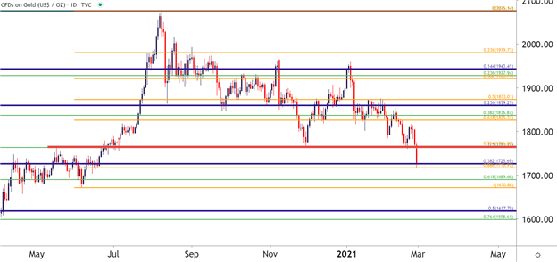 Gold Daily Chart