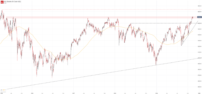 EURo Stoxx 50 Daily Price Chart 