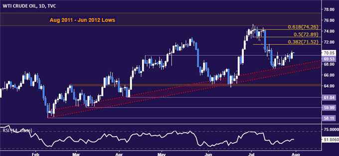 Crude Oil Daily Chart