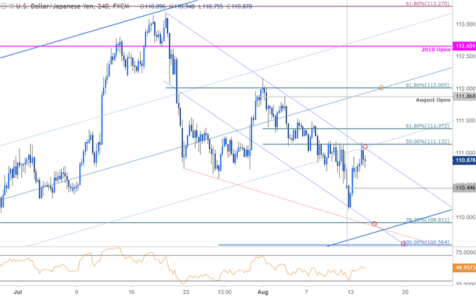 USD/JPY 240min Price Chart