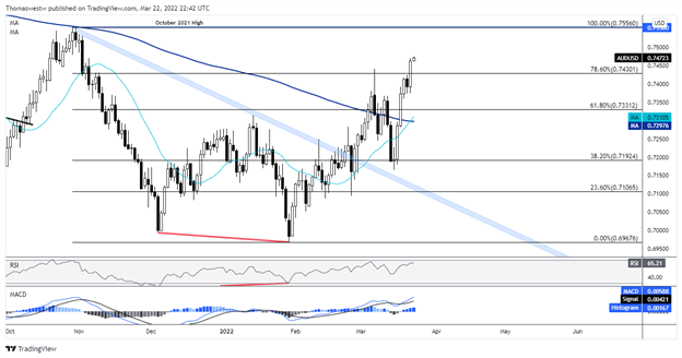 aud chart 