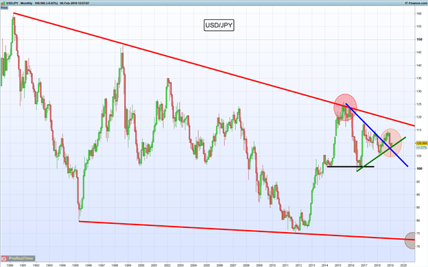 Operación de mercados: Largo USD/JPY buscando ruptura de nivel de resistencia inicial utilizando Canales de Donchian