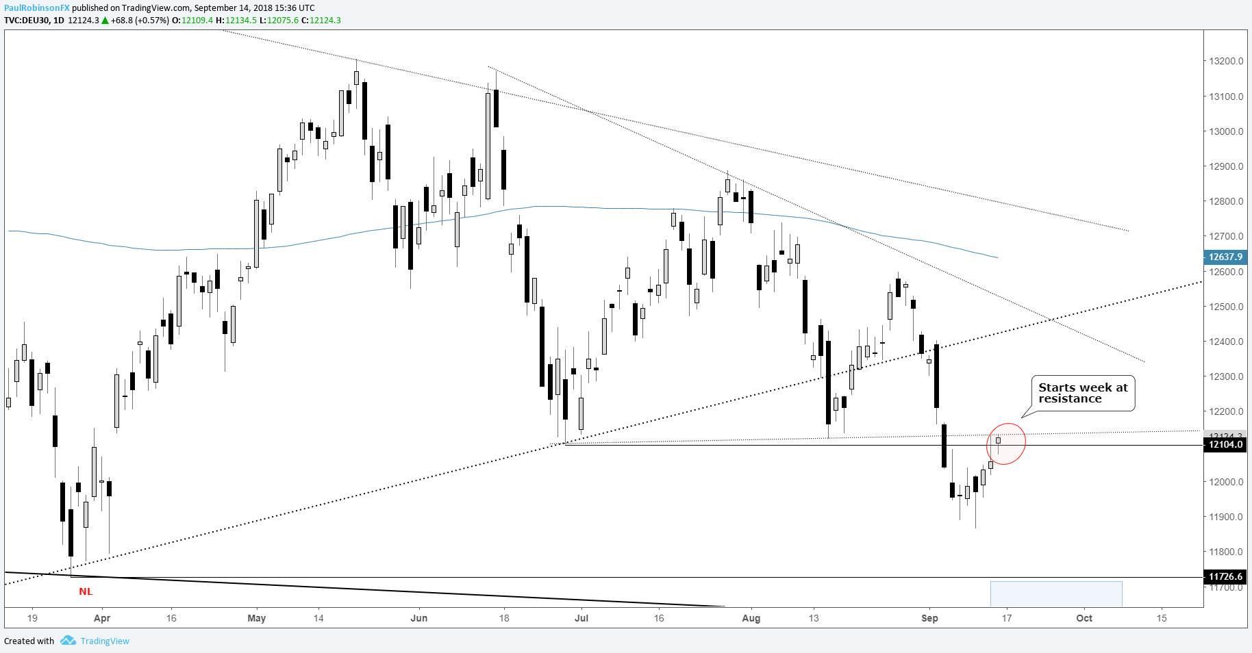 S&P 500 Maintains Solid Trend, Can the DAX and FTSE Follow Higher?