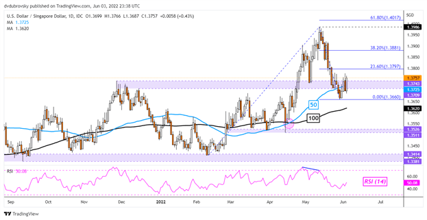 US Dollar Technical Forecast: USD/SGD, USD/PHP, USD/IDR, USD/THB May Reverse