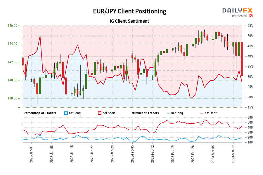 EUR/JPY IG Client Sentiment: Our data shows traders are now at their most net-long EUR/JPY since Jan 04 when EUR/JPY traded near 140.27.