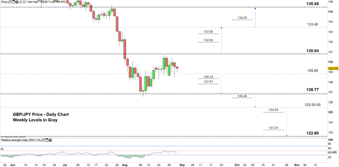 GBPJPY price daily chart 29-08-19 Zoomed in