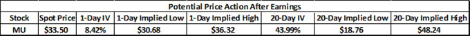 MU micron earnings implied volatility