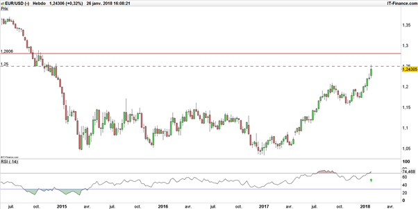 EUR/USD : 3 importantes menaces à surveiller cette semaine sur l’Euro-Dollar