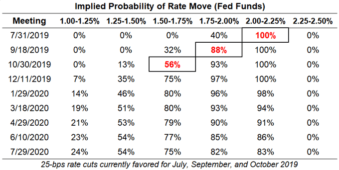 fed rate, interest rate, fed interest rate, fed rate expectations, usd rate expectations, federal reserve rate cut odds, fed rate cut odds, fed rate hike odds