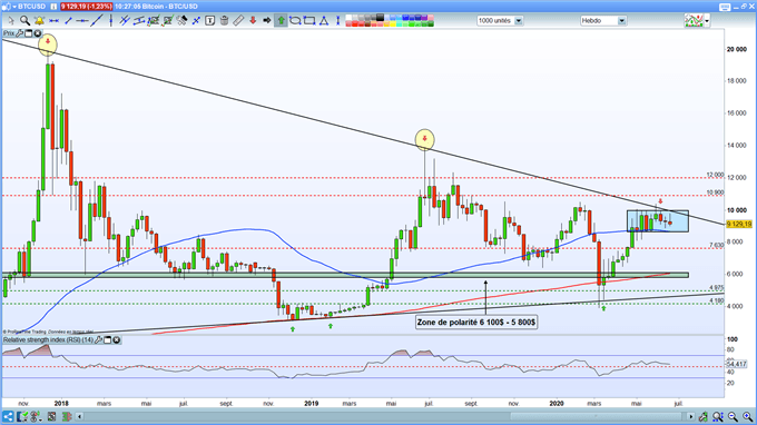 Analyse technique du BTC/USD