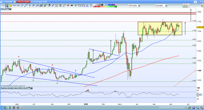 Analyse du gold