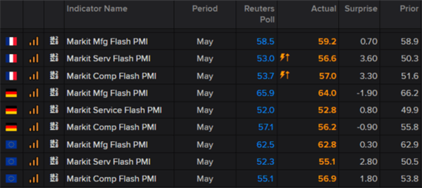 Euro Latest: EUR/USD, EUR/JPY Price Action Set-Up, EU PMIs Mixed