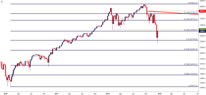 S&P 500 Weekly Price Chart