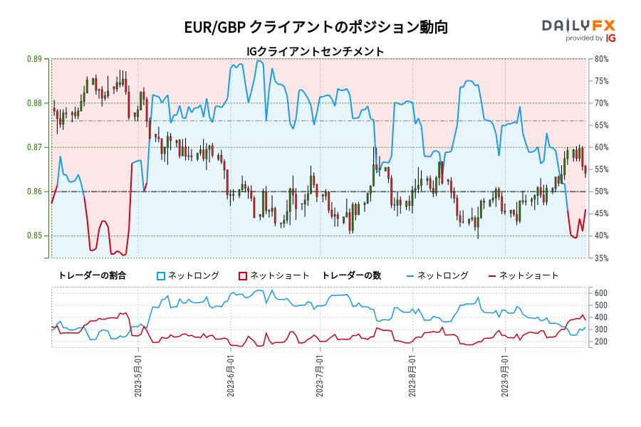 EUR/GBP クライアントのポジション動向