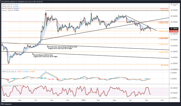 Silver Price Forecast Heading Back To August Low Levels For Xag Usd