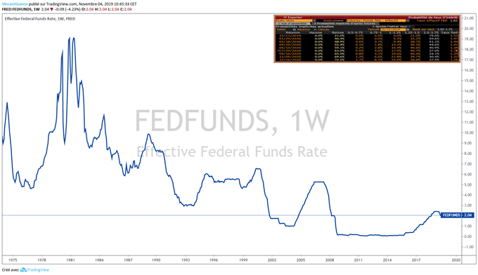 FEDfunds