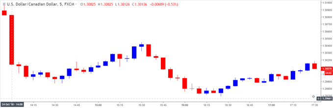 Image of usdcad 5 minute chart