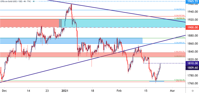 Gold Four Hour Price Chart