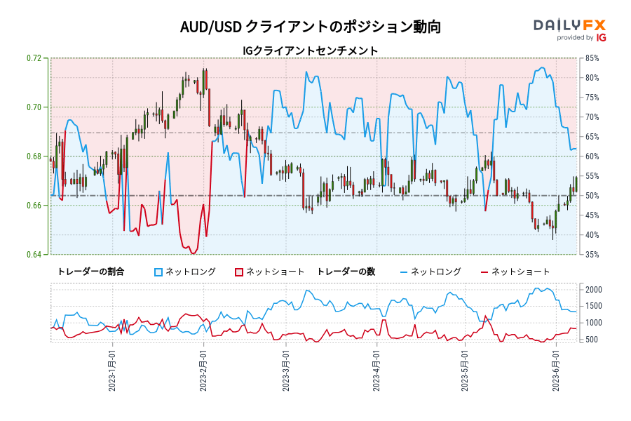 AUD/USD クライアントのポジション動向