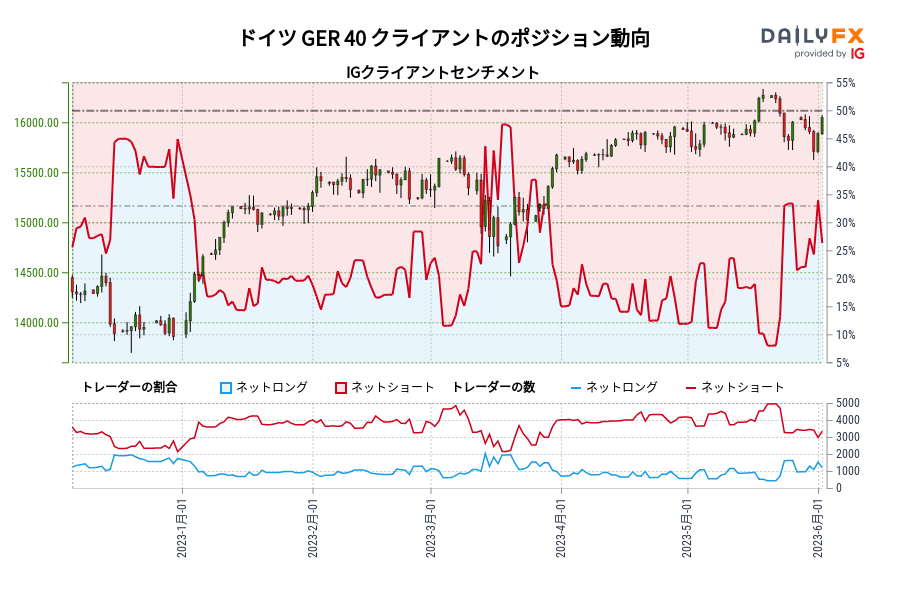ドイツ GER 40 クライアントのポジション動向
