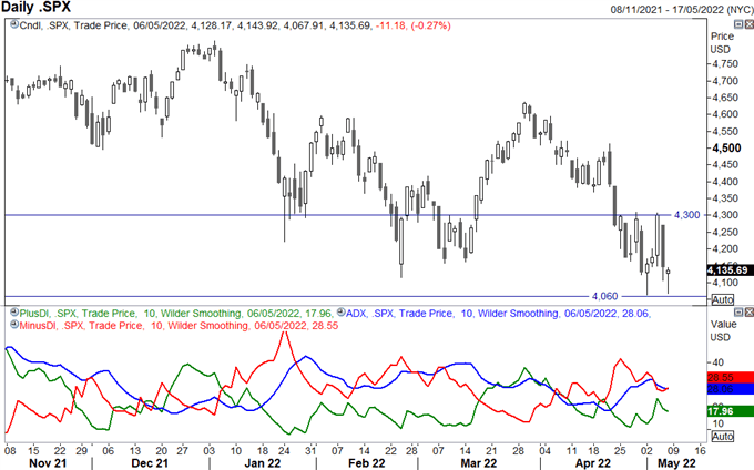 Прогнозы S&P 500 и FTSE 100 на неделю вперед