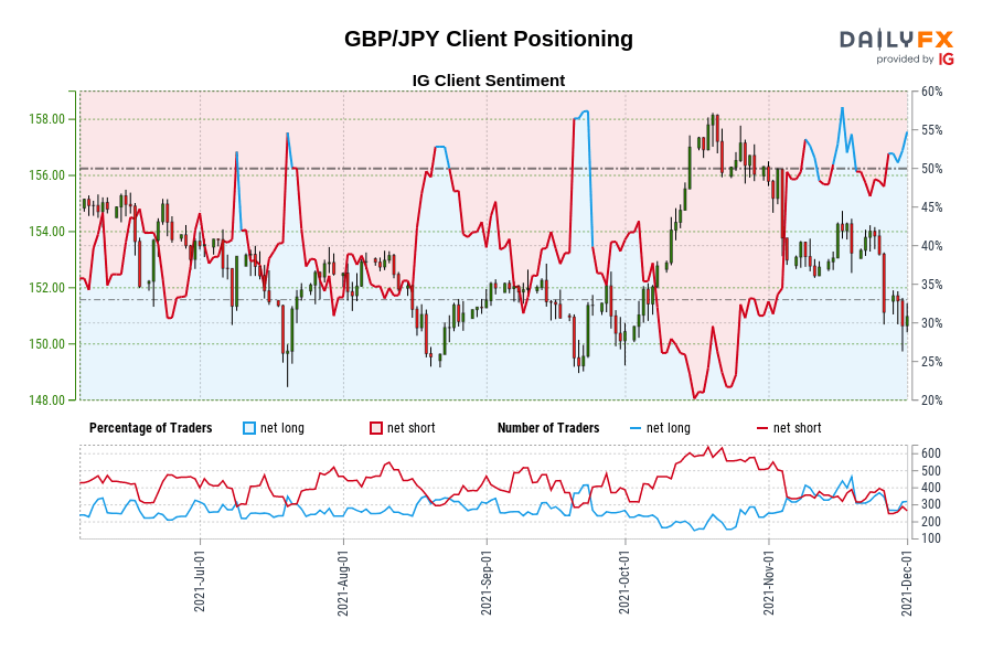 GBP/JPY Client Positioning