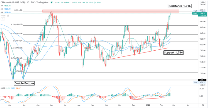 Gold Prices Eyeing $1910 as Putin Orders Troops into Eastern Ukraine