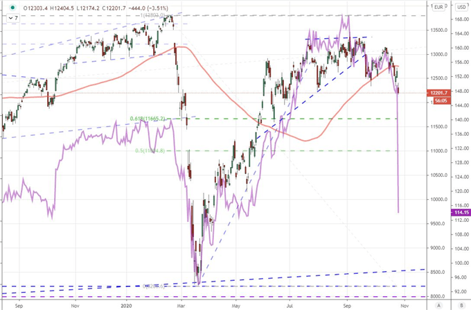 EURUSD Shows Parallels to DAX and S&P 500 as Covid and Earnings Guide ...