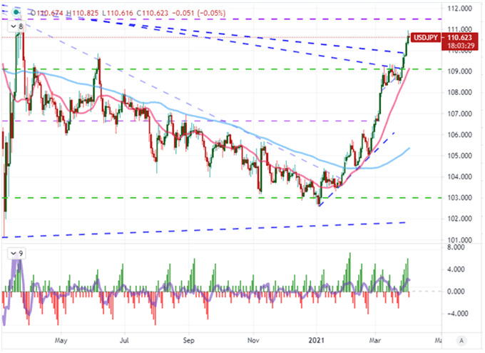 Chart des USDJPY mit 100 und 200 Tage gleitendem Durchschnitt