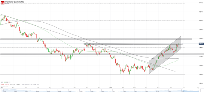 USD Chart Tagesbasis