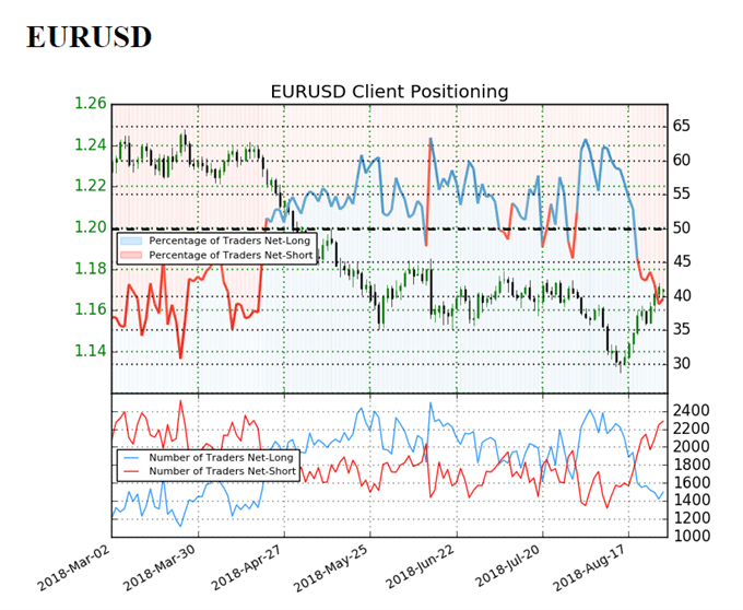 EUR/USD Resilience Accompanied by Shift in Retail Sentiment