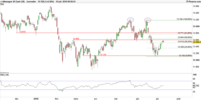 Graphique du DAX 30 en données journalières