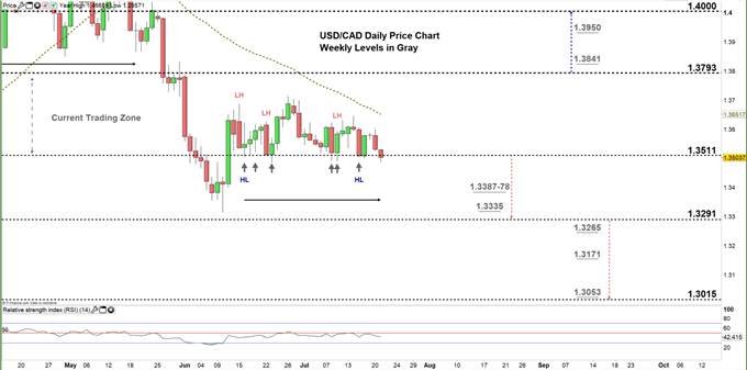usdcad daily price chart 21-07-20 Zoomed in