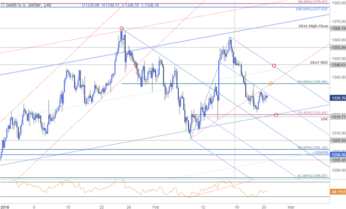 Gold Trades Heavy on Fed Outlook- Prices Holding Uptrend Support