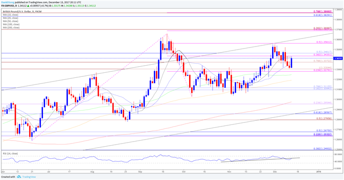 GBP/USD Daily Chart